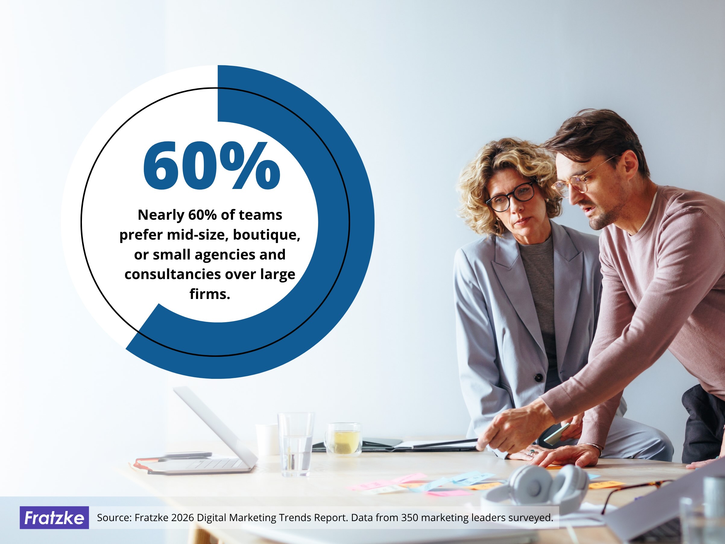 Illustration of this: nearly 60% of teams prefer mid-size, boutique, or small agencies and consultancies over large firm
