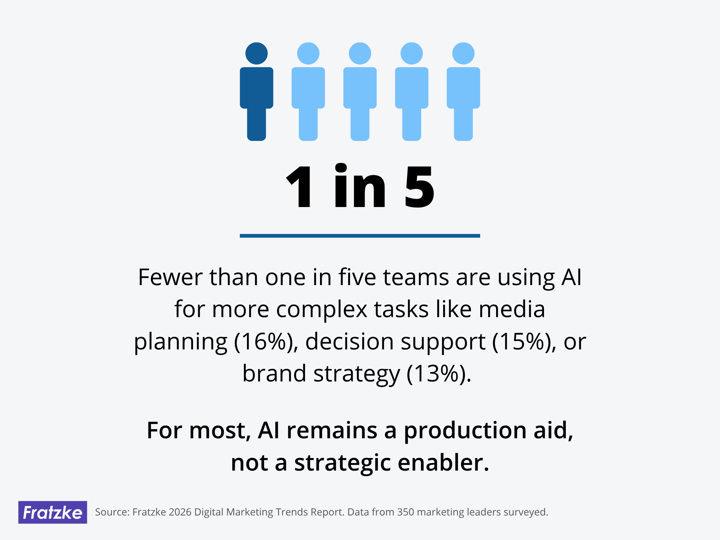 Illustration of: Notably, fewer than one in five teams are using AI for more complex tasks like media planning (16%), decision support (15%), or brand strategy (13%)