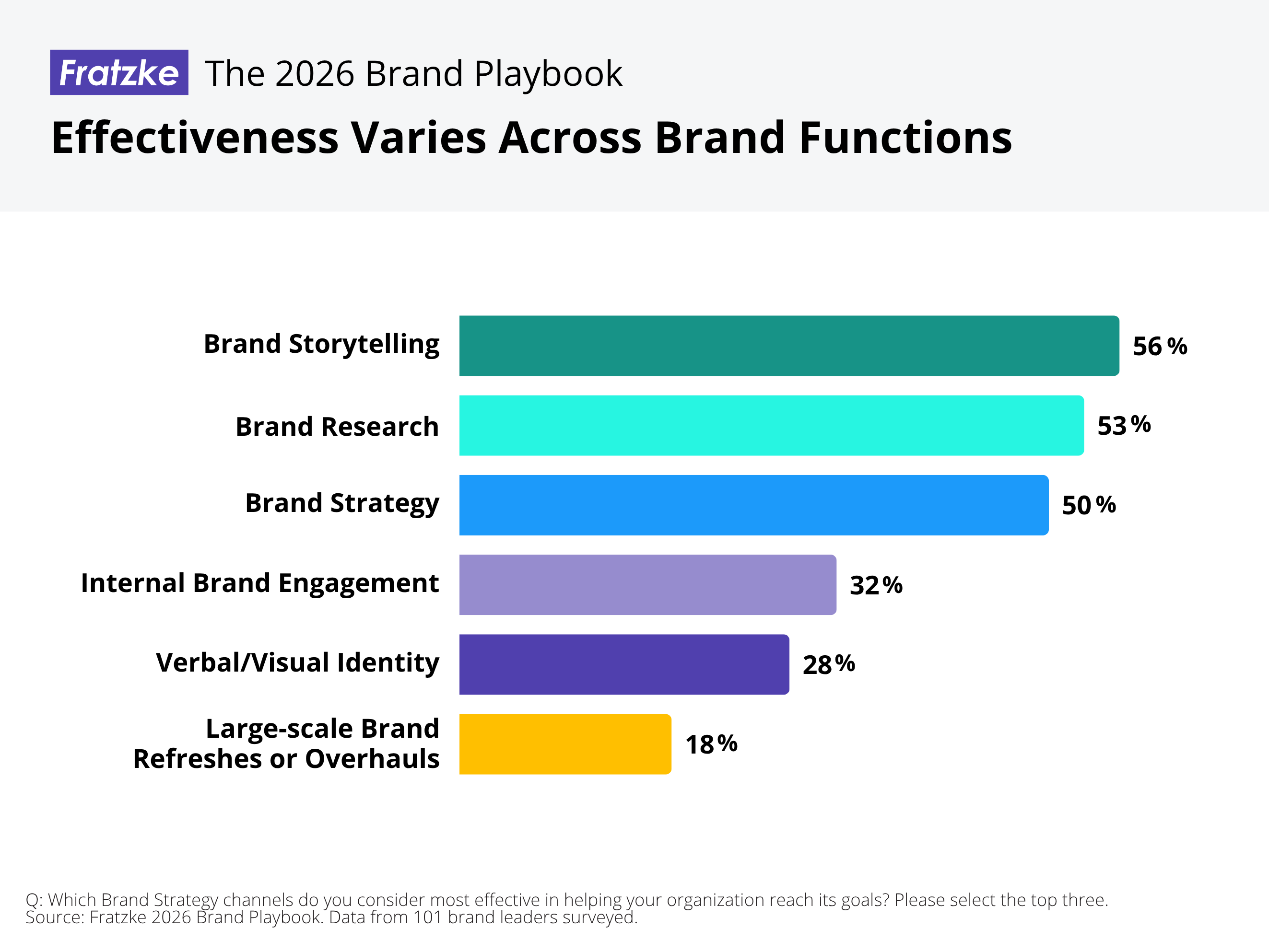 Brand Strategy Trends - Effectiveness Across Brand Functions