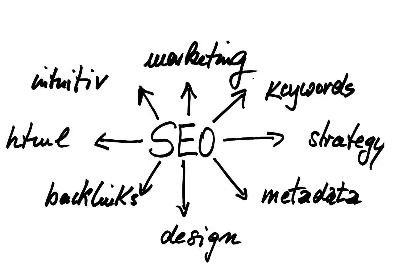 Whiteboard sketch with SEO in the middle and related terms branching off to create a circle