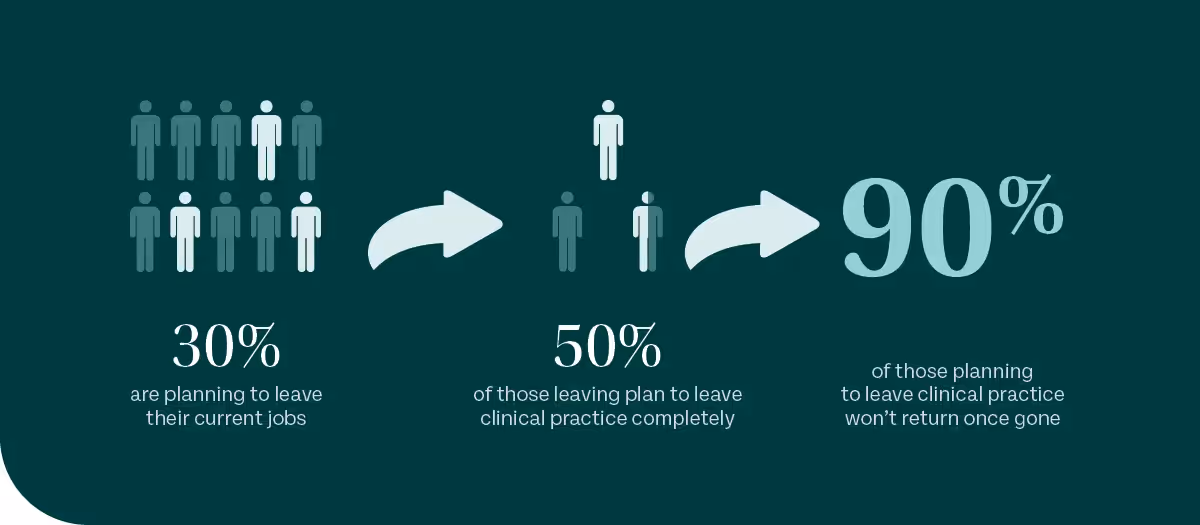 Infographic showing stats of "30% are planning to leave their current jobs", "50% of those leaving plan to leave clinical practice completely", and "90% of those planning to leave clinical practice won't return once gone"