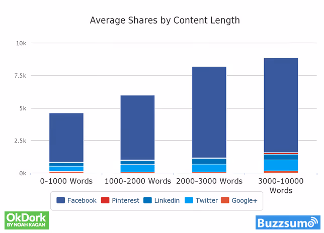 OKDork shares by content length graph