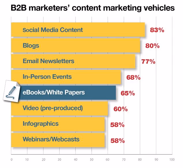 B2B marketers' content marketing vehicles graph