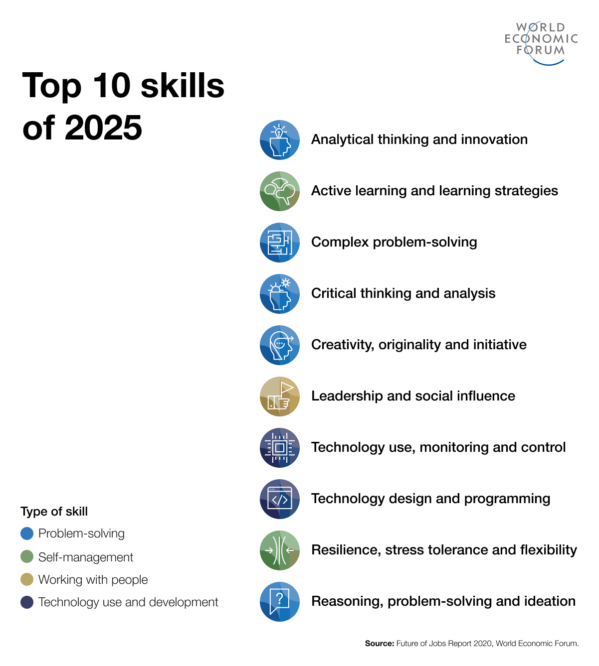 Top 10 skills of 2025 graphic representing evergreen content types and examples