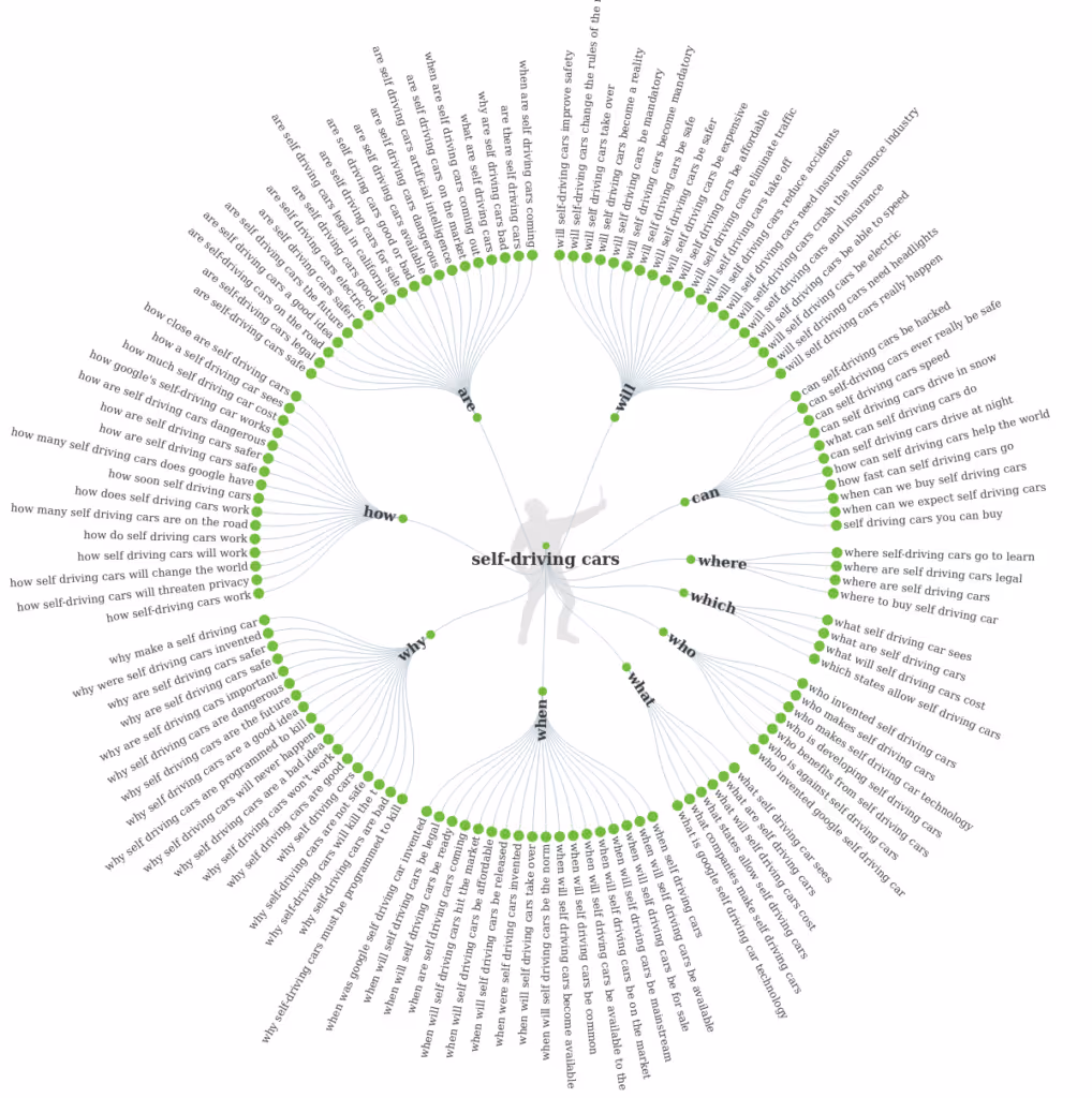 Answer the Public and sample results for self-driving cars