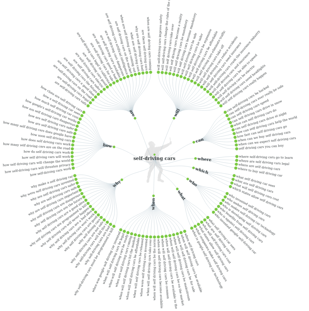Answer the Public and sample results for self-driving cars