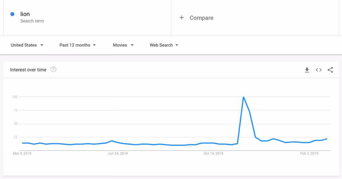 Google Trends Lion movie example