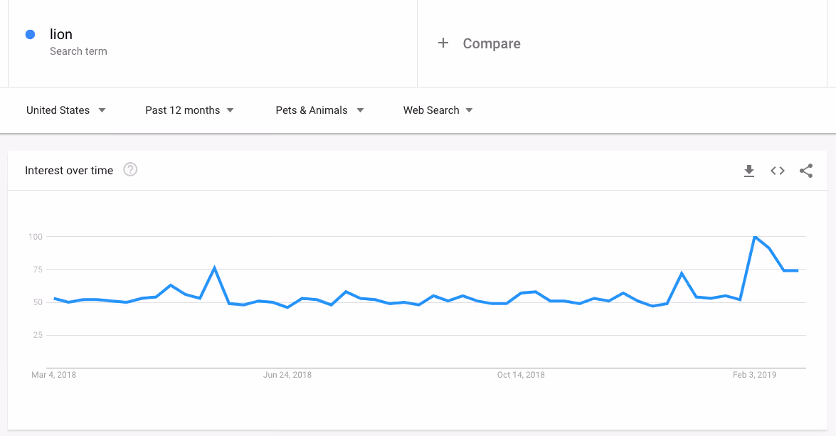 Google Trends lion animal example