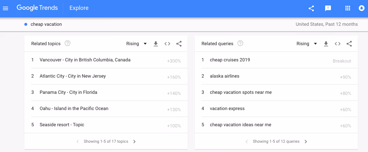 Google Trends related topics