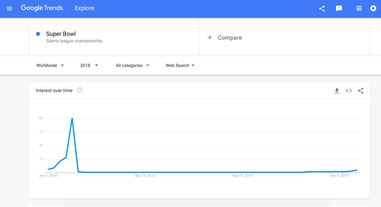 Google Trends Super Bowl example
