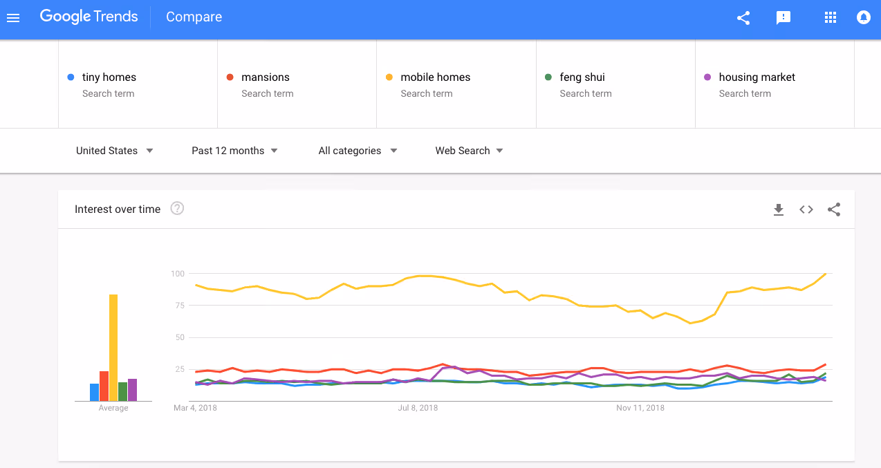 Google Trends expanded real estate example
