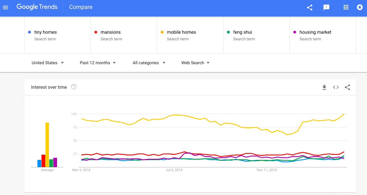 Google Trends expanded real estate example
