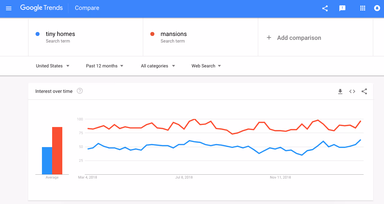 Google Trends real estate example