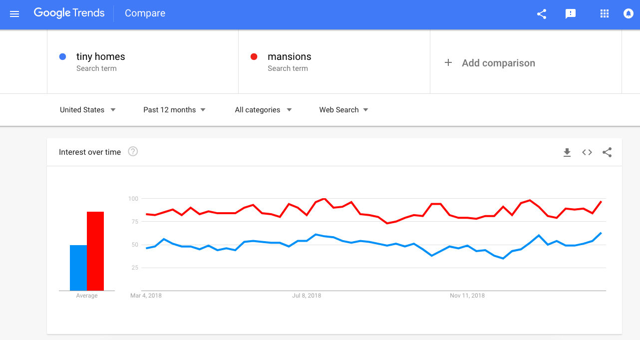 Google Trends real estate example