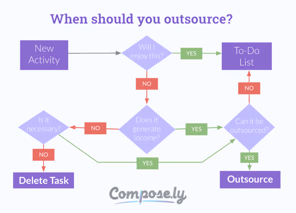 When should you outsource flowchart showing task decision process for outsourcing or deleting tasks