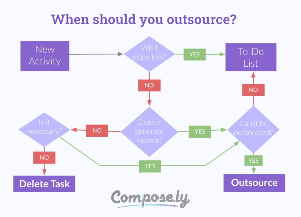When should you outsource flowchart showing task decision process for outsourcing or deleting tasks