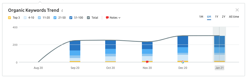 chart showing organic keyword rankings for Netwrix