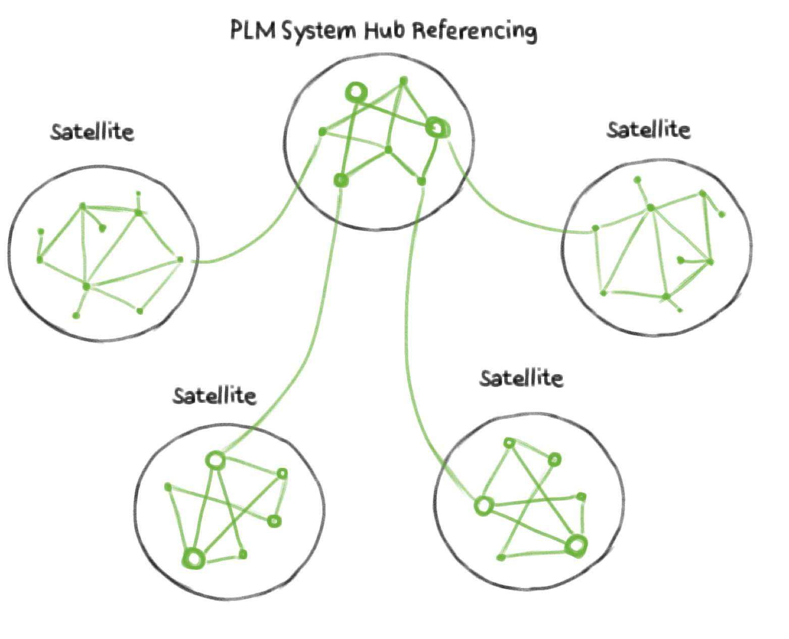 PLM-Hub-Referenzierungslösung