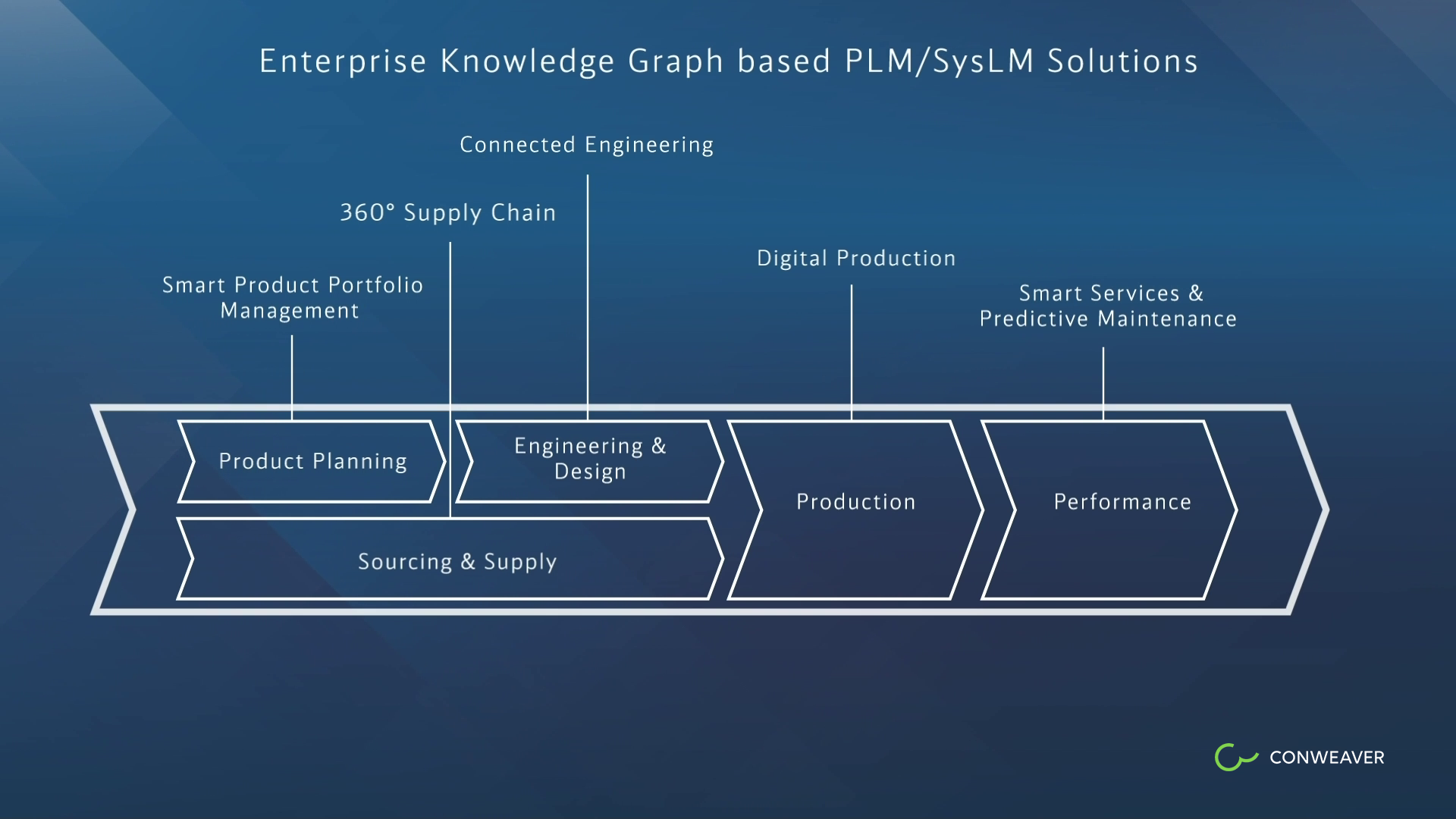 Enterprise Knowledge Graph-basierte Lösungen, die den Lebenszyklen zugeordnet sind