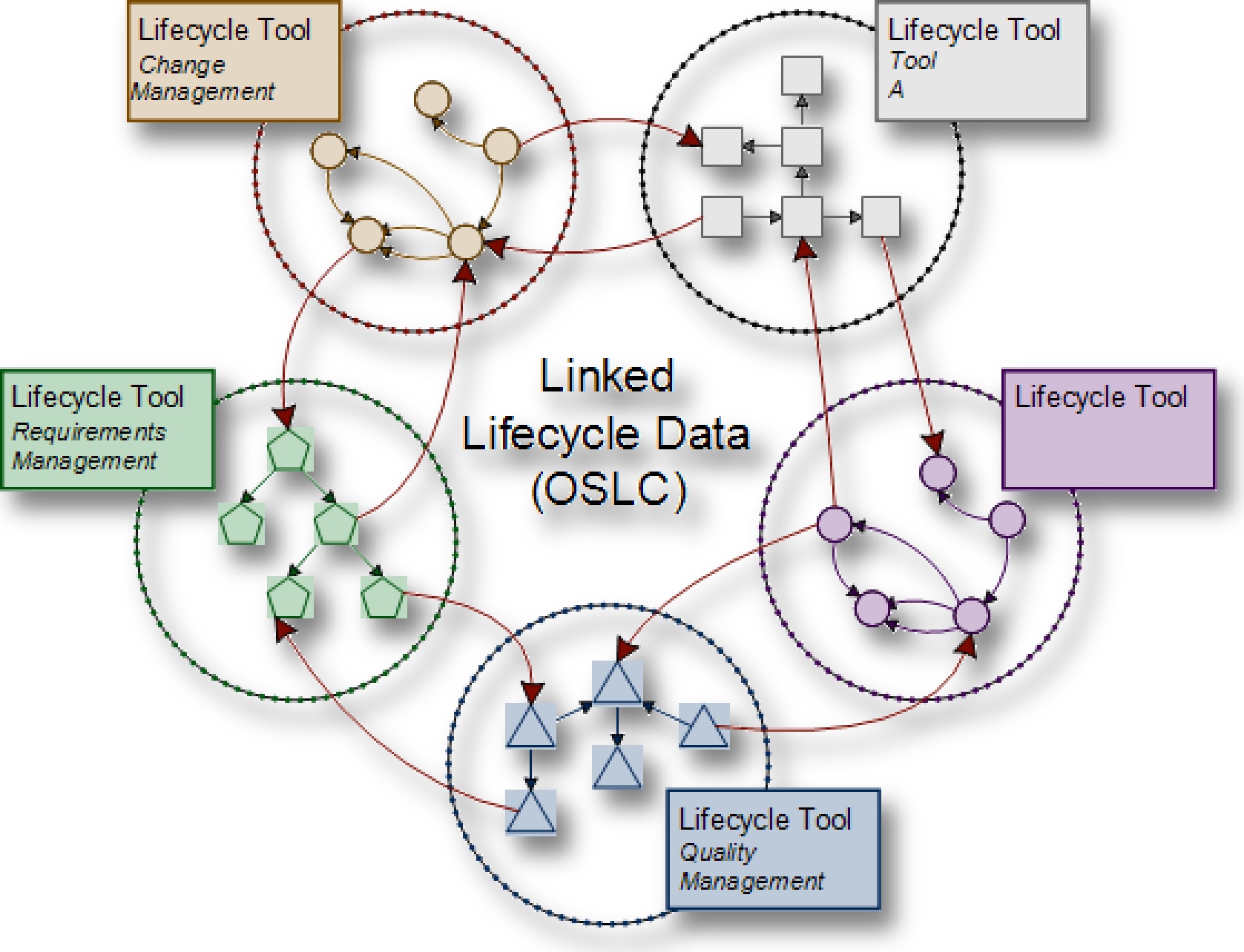 OSLC Linked Lifecycle Data Model