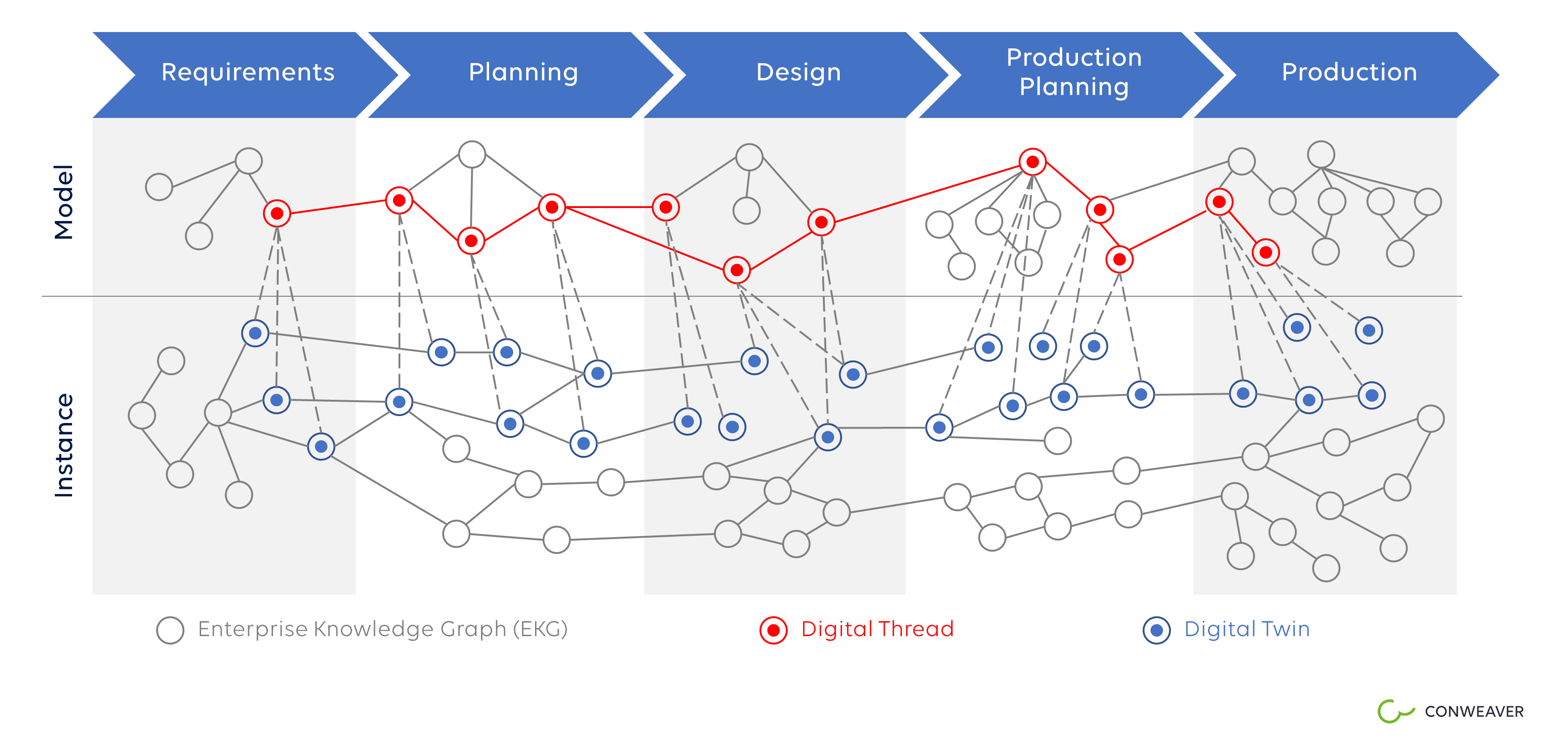 Enterprise Knowledge Graph, Digital Thread und Digital Twin, Modell und Instanz