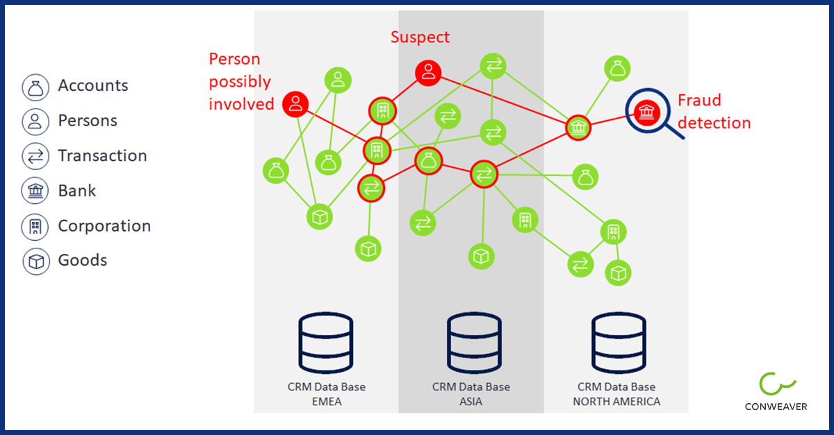 Knowledge Graph for money laundering detection across different CRM systems