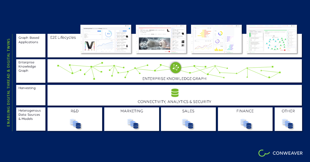 Enterprise Knowledge Graph connects business objects across the lifecycle.