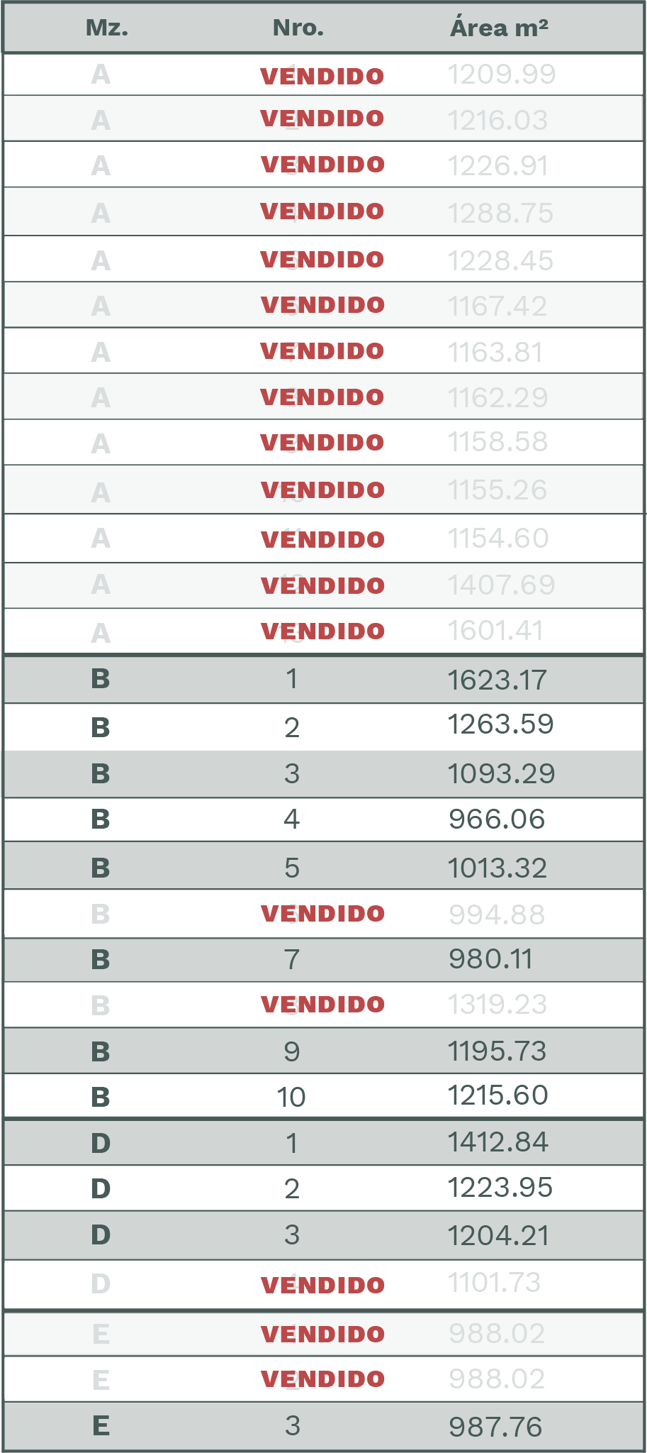 Lotes disponibles Fundo La Riaza. Gráfico con la lista de precios para la primera etapa. Tabla que muestra las áreas de cada lote.  Desde 966 metros cuadrados.