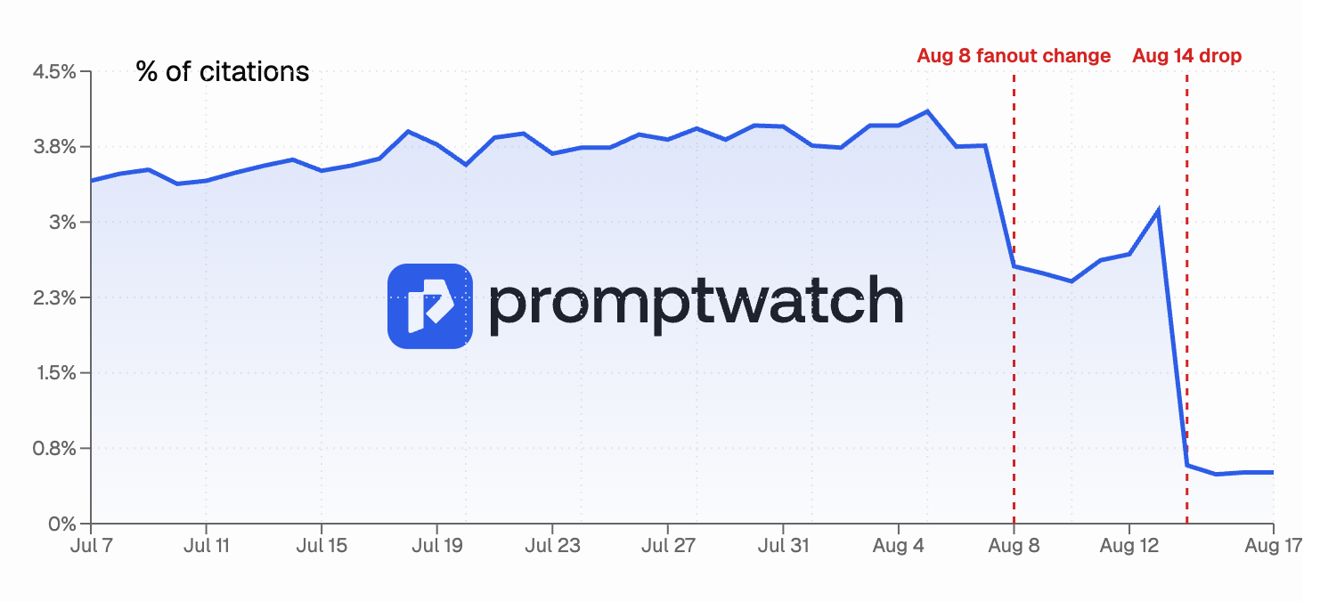 A steep and sudden decline in Reddit citations