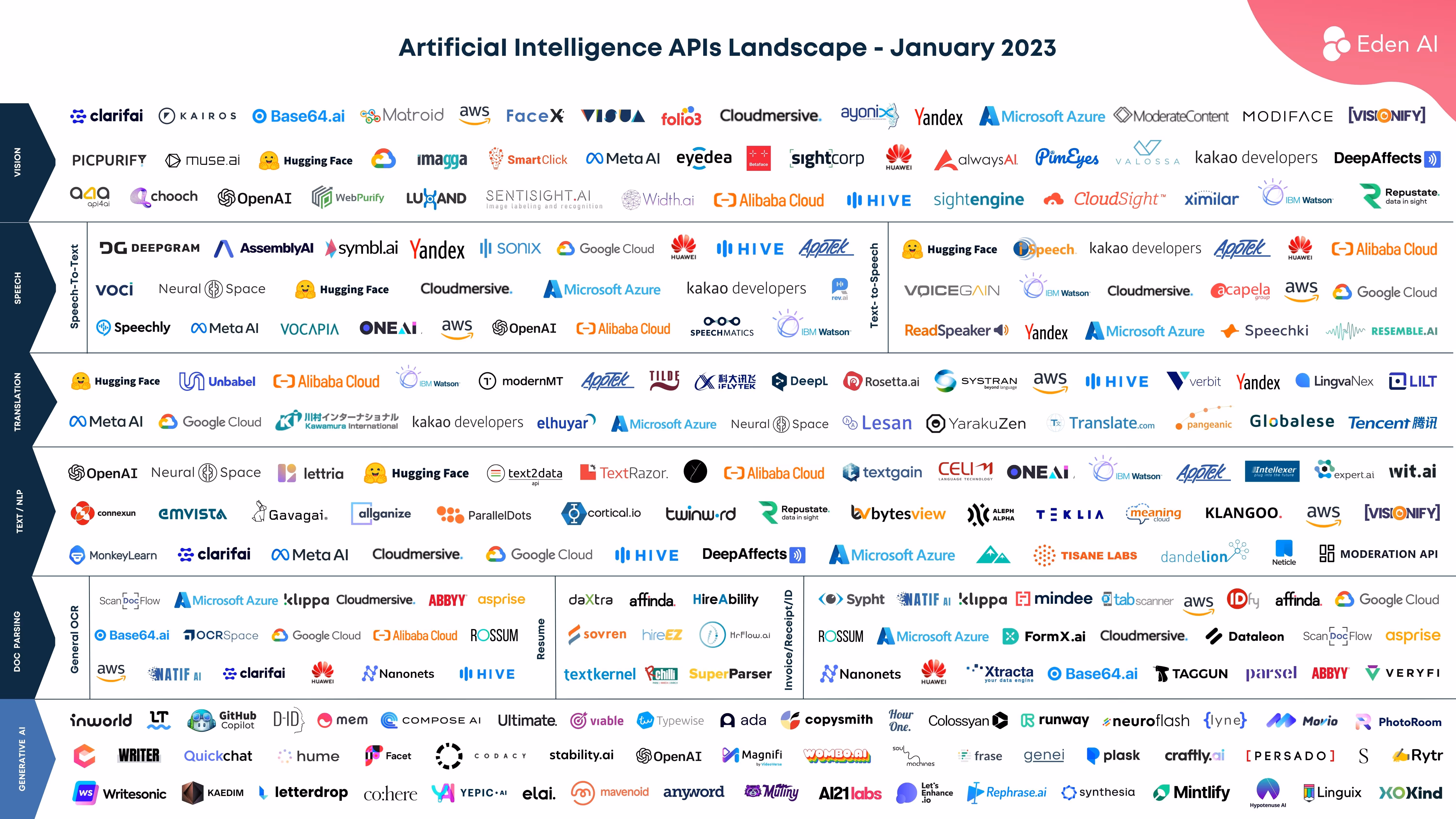 AI APIs Landscape 2023