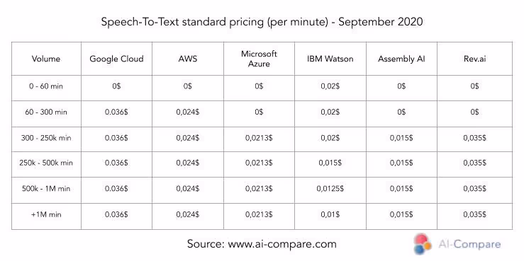 A table of Speech to Text providers' pricing