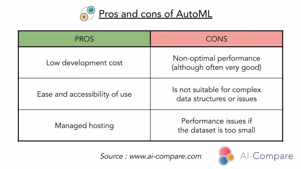 Table of the pros and cons of AutoML