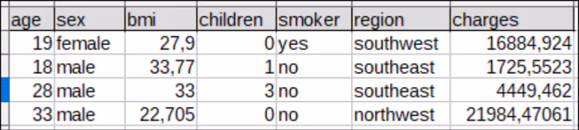 Database of different inputs and an output (charges) for insurance costs