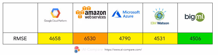 A table comparing the RMSE of different platforms
