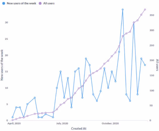 A graph of beta test users