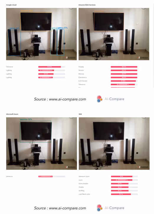 Object detection by different providers on a photo of a television