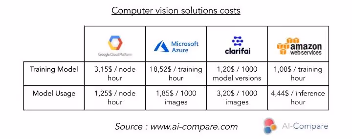 Computer vision solutions costs