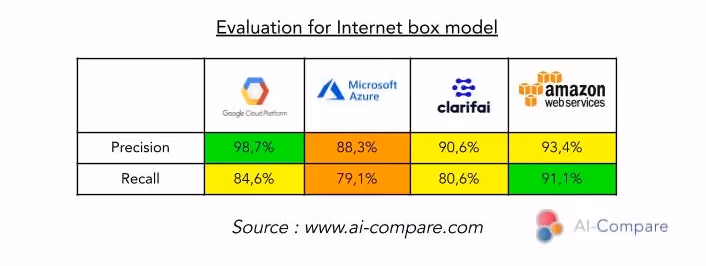 Table of the evaluation for Internet box model