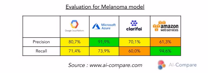 Table of the evolution for the Melanoma model
