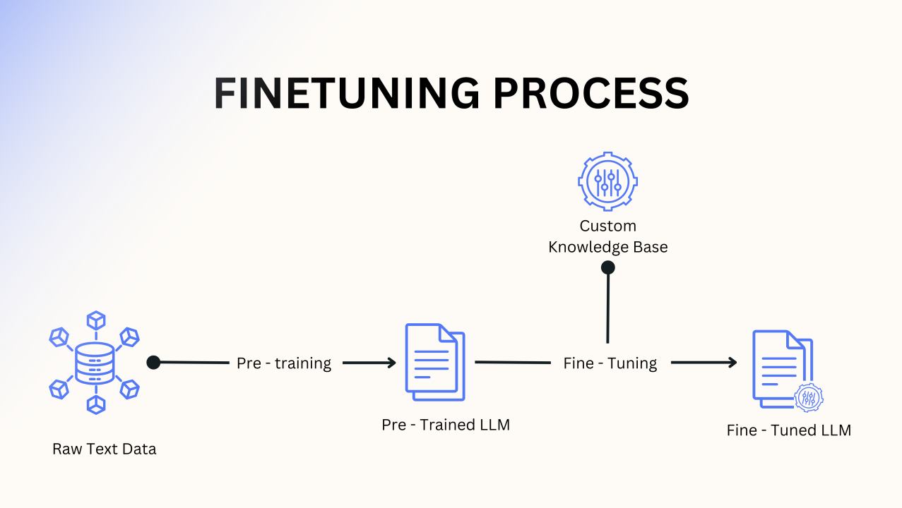 What is Supervised Fine-Tuning?