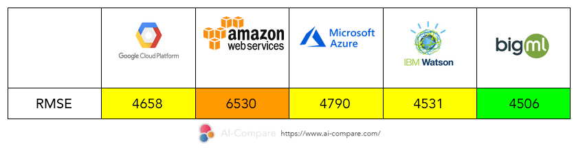 A table comparing the RMSE of different platforms