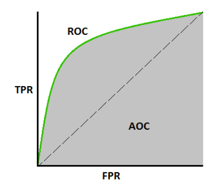 A graph of the AUC - ROC curve