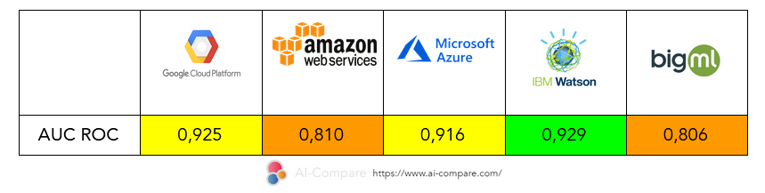 A table comparing the AUC ROC of different platforms
