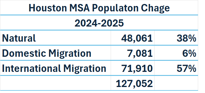 Houston Region Continues to Grow  ﻿but at Slower Pace