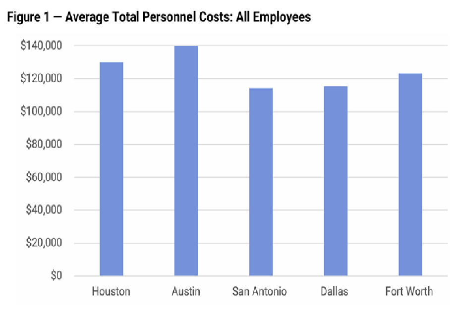 Average Personnel for Large Texas Cities Well into Six Figures