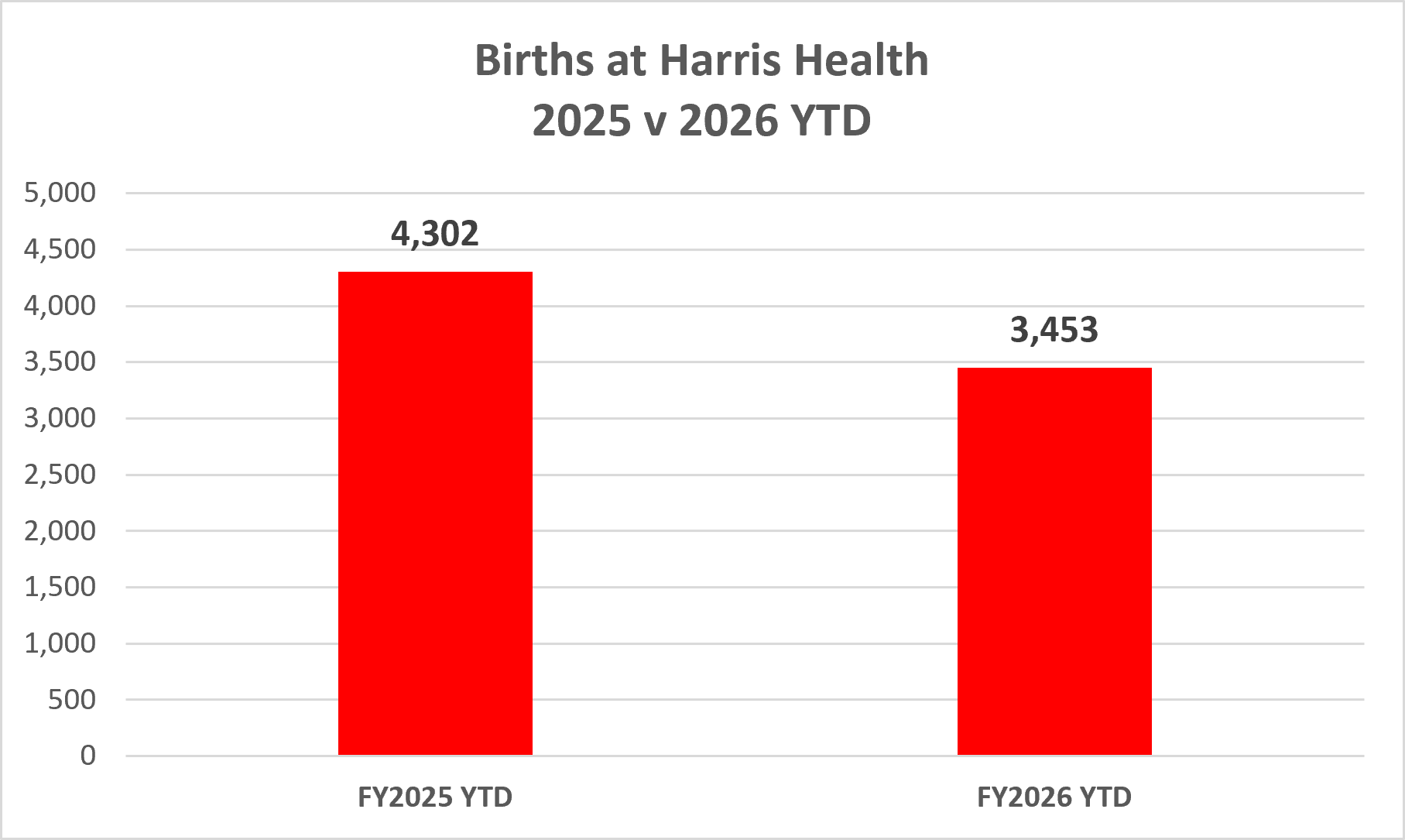 Births at Harris Health Down 20% YTD