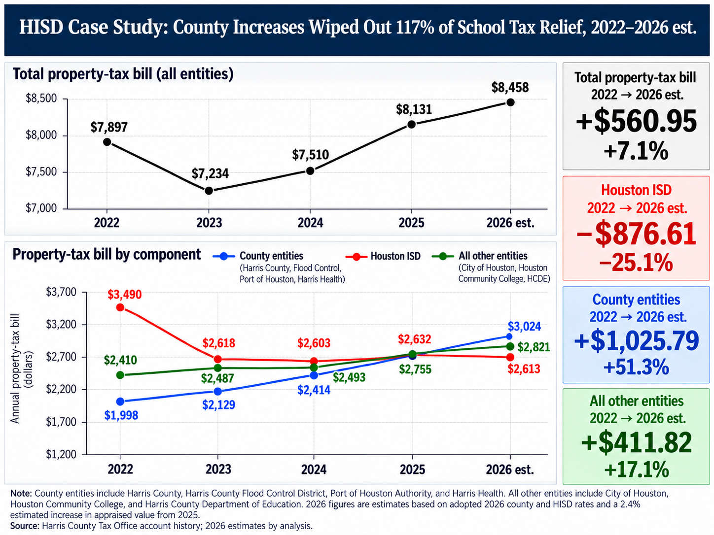 The State Giveth and the County Taketh Away