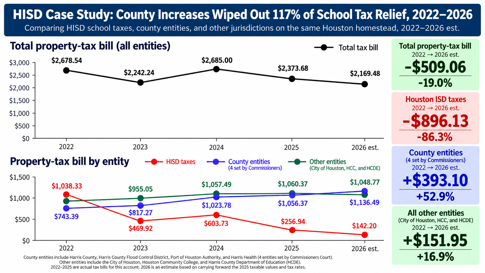 The State Giveth and the County Taketh Away