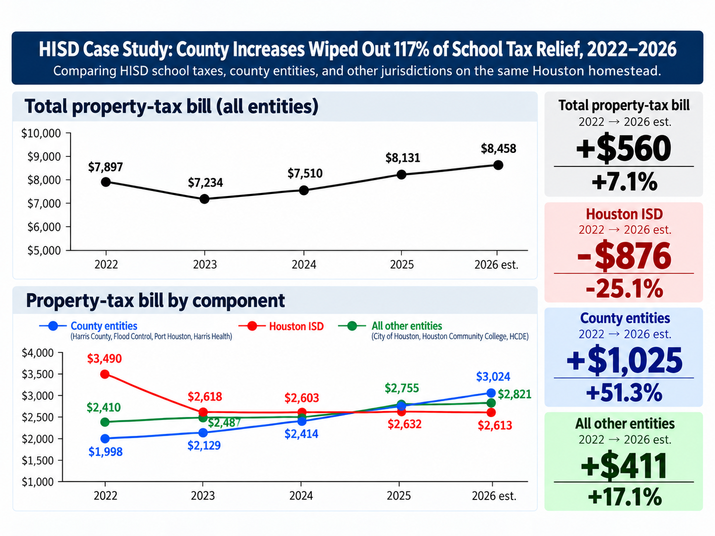 The State Giveth and the County Taketh Away