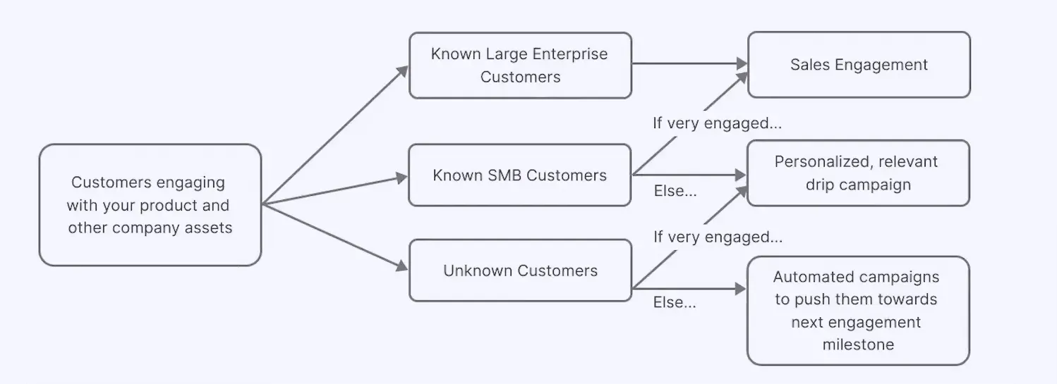 Diagram illustrating smart triage with events and firmographics